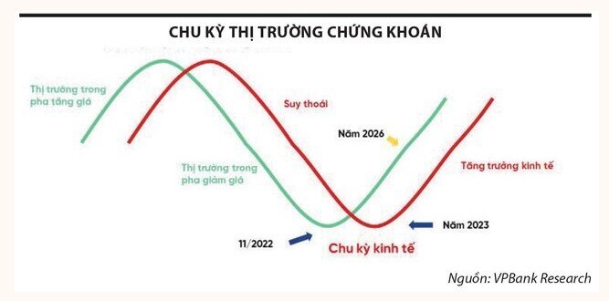 Dòng tiền 2026 sẽ xoay quanh ngân hàng, bất động sản và đầu tư công