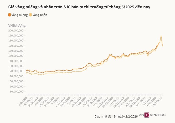Giá vàng miếng về dưới 170 triệu đồng/lượng