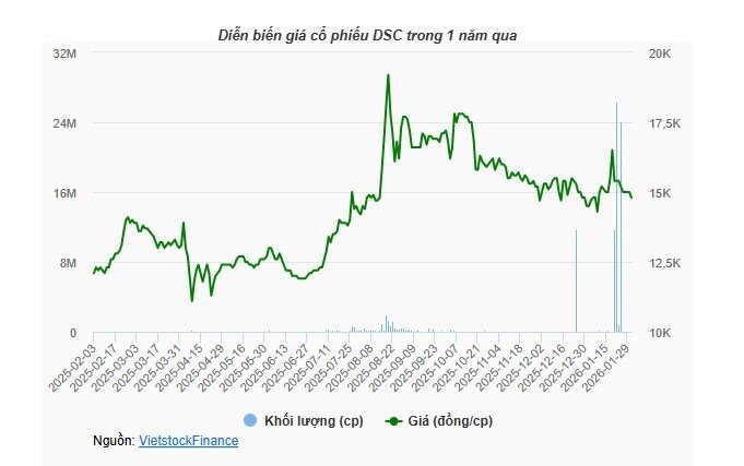 DSC chào bán ESOP bằng 2/3 thị giá, CEO Bạch Quốc Vinh hưởng suất mua lớn nhất