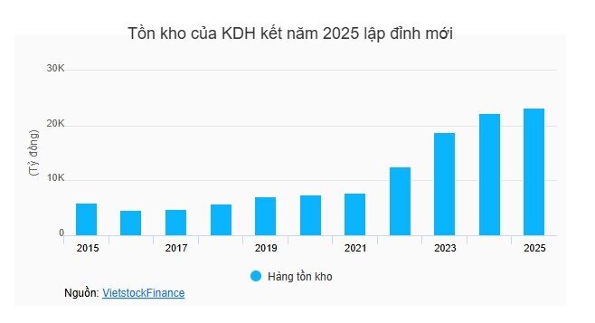 KDH lãi ròng 2025 hơn ngàn tỷ, nợ vay tăng 43% để tài trợ cho loạt dự án