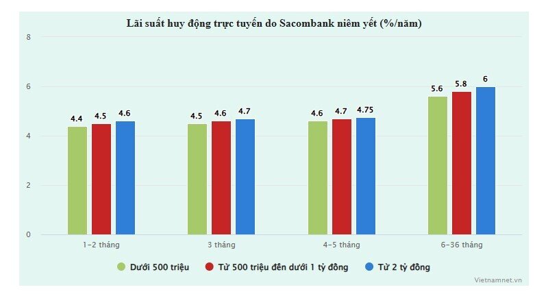 Sau đà tăng nóng, bất ngờ xuất hiện ngân hàng giảm lãi suất huy động