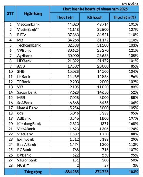 Bất ngờ: 17 ngân hàng đồng loạt vượt kế hoạch lợi nhuận năm 2025