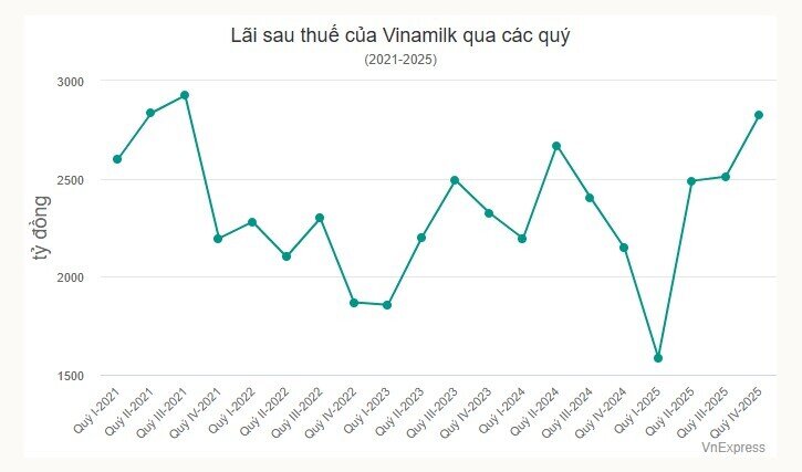 Vinamilk ghi nhận doanh thu cao kỷ lục