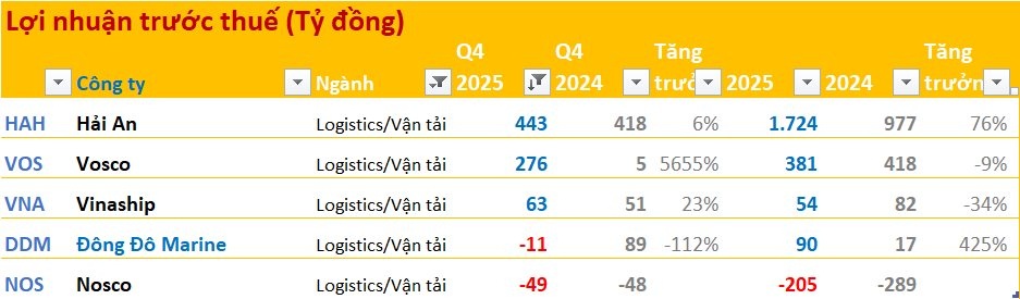 Toàn cảnh bức tranh BCTC quý 4/2025: Bank, chứng “thăng hoa”, thép – hóa chất lao dốc
