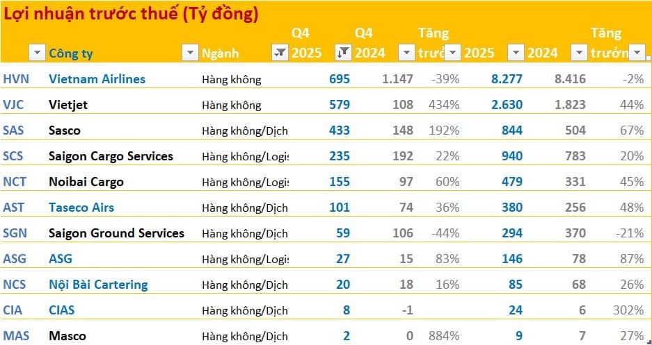 Toàn cảnh bức tranh BCTC quý 4/2025: Bank, chứng “thăng hoa”, thép – hóa chất lao dốc