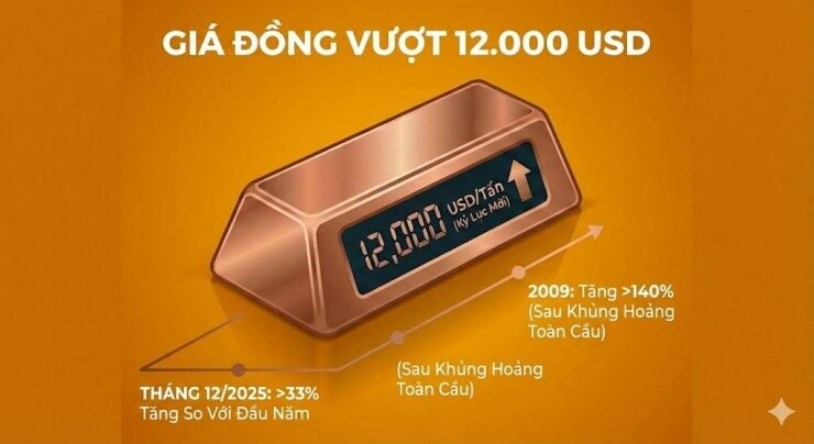 Dự đoán giá đồng năm 2026: Vì sao đồng được giới đầu tư săn đón như “vàng đỏ” mới?