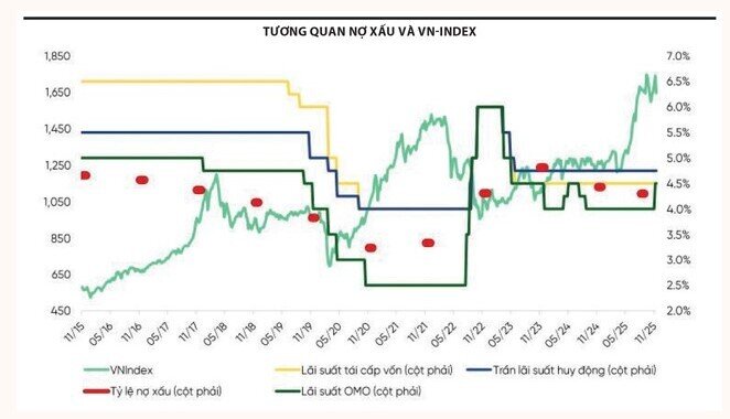 Dòng tiền 2026 sẽ xoay quanh ngân hàng, bất động sản và đầu tư công