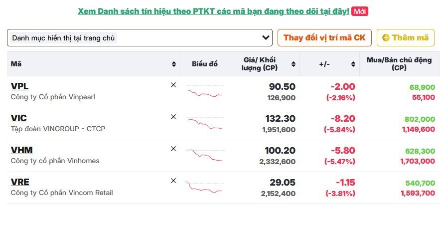Cổ phiếu Vin rơi mạnh, VnIndex ‘bốc hơi’ hơn 24 điểm