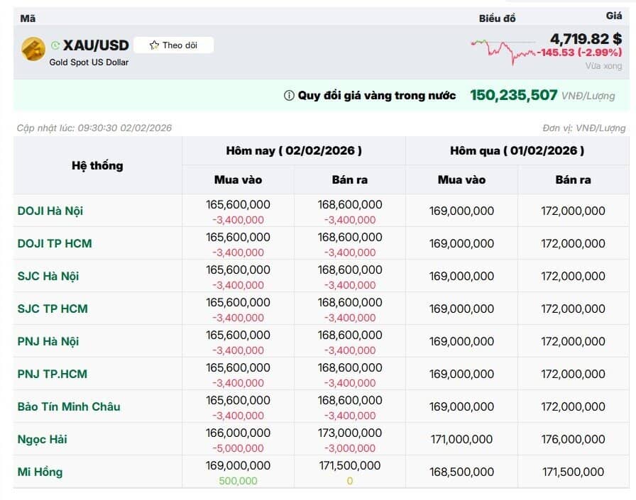 Giá vàng miếng về dưới 170 triệu đồng/lượng