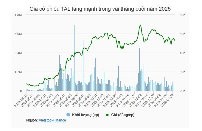 Loạt con số tài chính tăng mạnh của Taseco Land nói lên điều gì?