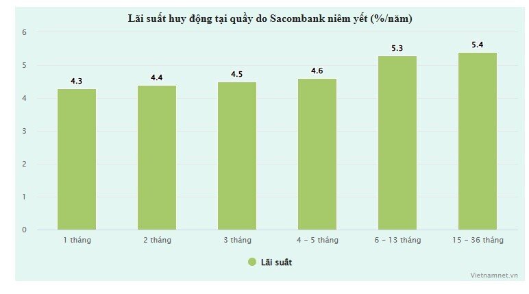 Sau đà tăng nóng, bất ngờ xuất hiện ngân hàng giảm lãi suất huy động
