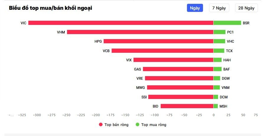 Phiên sáng (2/2), khối ngoại bán ròng hơn 2.700 tỷ