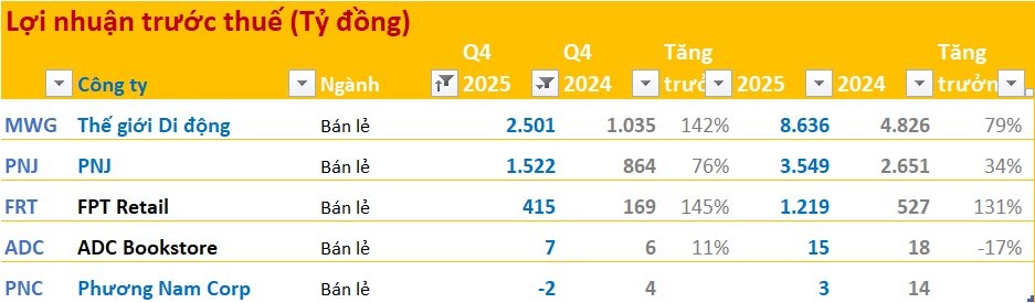 Toàn cảnh bức tranh BCTC quý 4/2025: Bank, chứng “thăng hoa”, thép – hóa chất lao dốc
