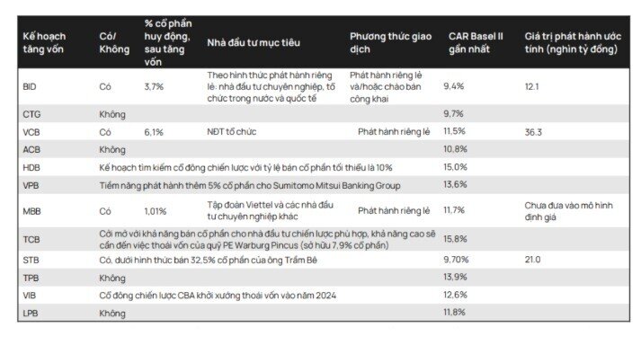 4 ngân hàng có CAR cao nhất năm 2025