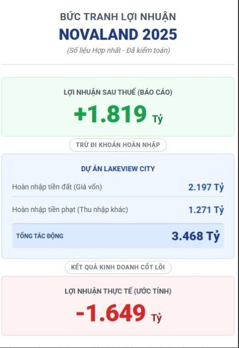 Khu đất vàng 30ha đã “cứu” Novaland như thế nào?