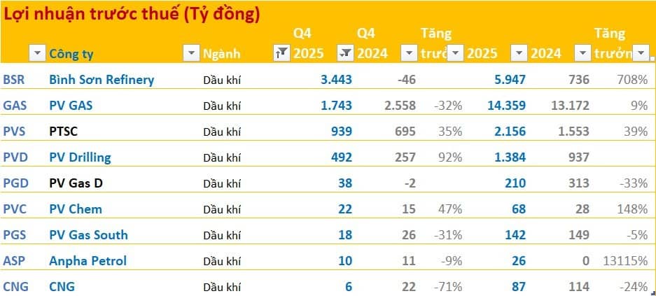 Toàn cảnh bức tranh BCTC quý 4/2025: Bank, chứng “thăng hoa”, thép – hóa chất lao dốc