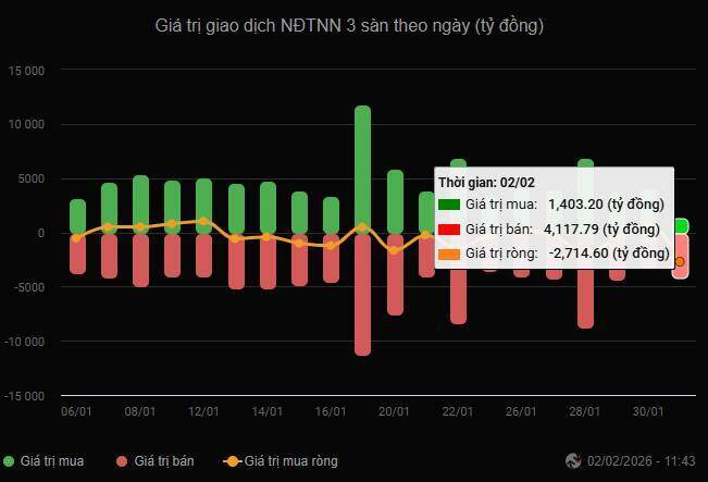 Phiên sáng (2/2), khối ngoại bán ròng hơn 2.700 tỷ