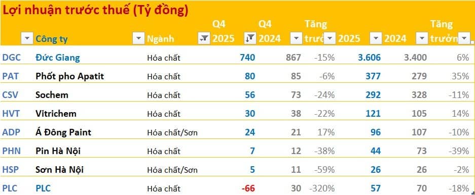 Toàn cảnh bức tranh BCTC quý 4/2025: Bank, chứng “thăng hoa”, thép – hóa chất lao dốc