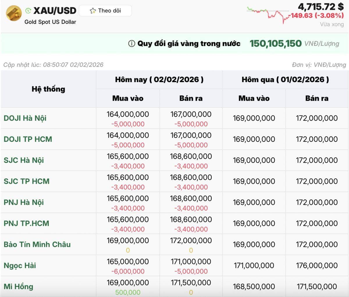 Cú rơi bất ngờ của vàng – bạc: Ai mua đuổi đang chịu thiệt nặng?