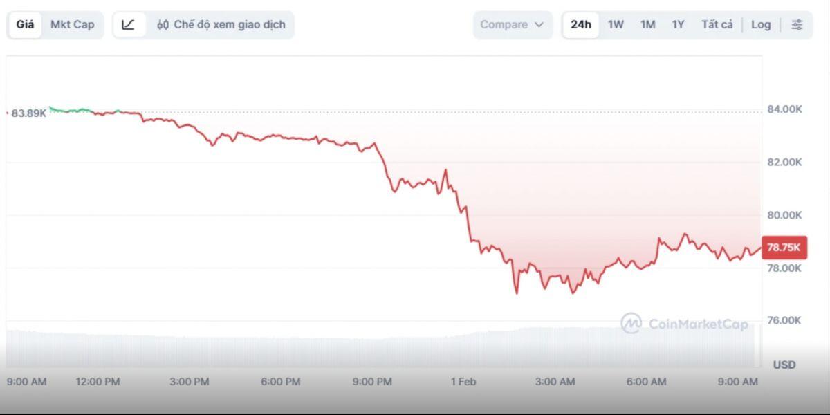 Bitcoin bị “bỏ rơi” giữa làn sóng trú ẩn toàn cầu