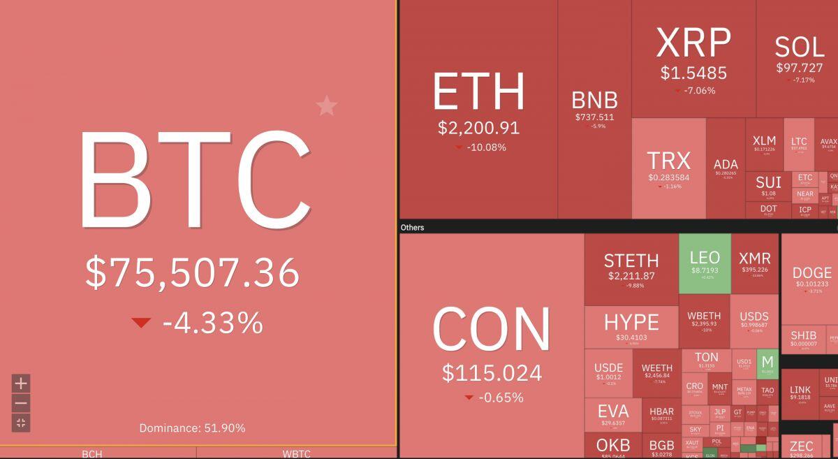 Bitcoin bị “bỏ rơi” giữa làn sóng trú ẩn toàn cầu