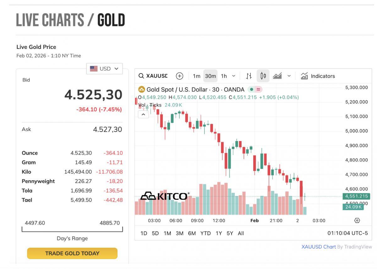 Chiều 2/2: Giá vàng thế giới lao dốc mạnh, rơi sát mốc 4.500 USD/ounce