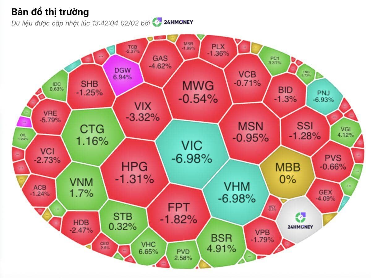 Họ Vingroup giảm sàn, VN-Index lao dốc, tâm lý thị trường xấu đi nhanh chóng