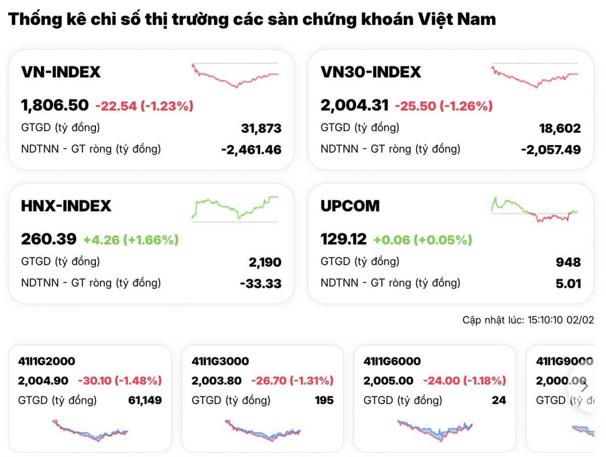 VN-Index lao dốc: VIC “đè nặng” thị trường, dòng tiền tháo chạy khỏi bluechip