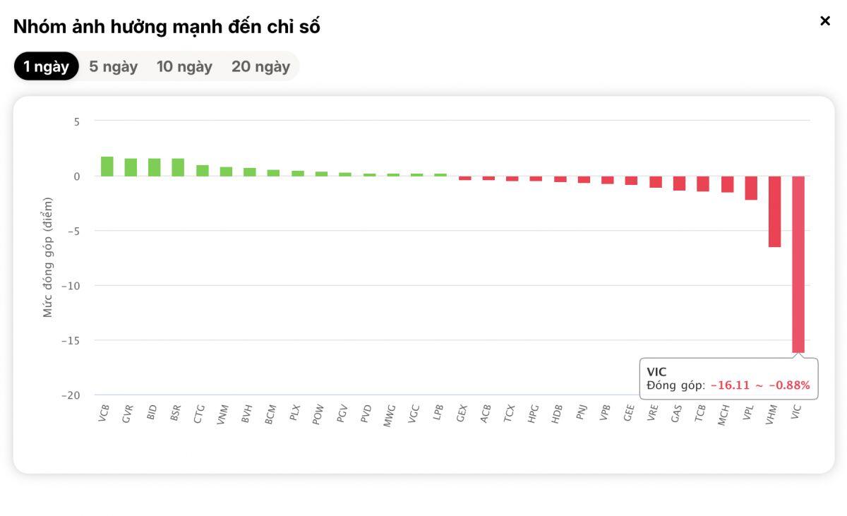 VN-Index lao dốc: VIC “đè nặng” thị trường, dòng tiền tháo chạy khỏi bluechip
