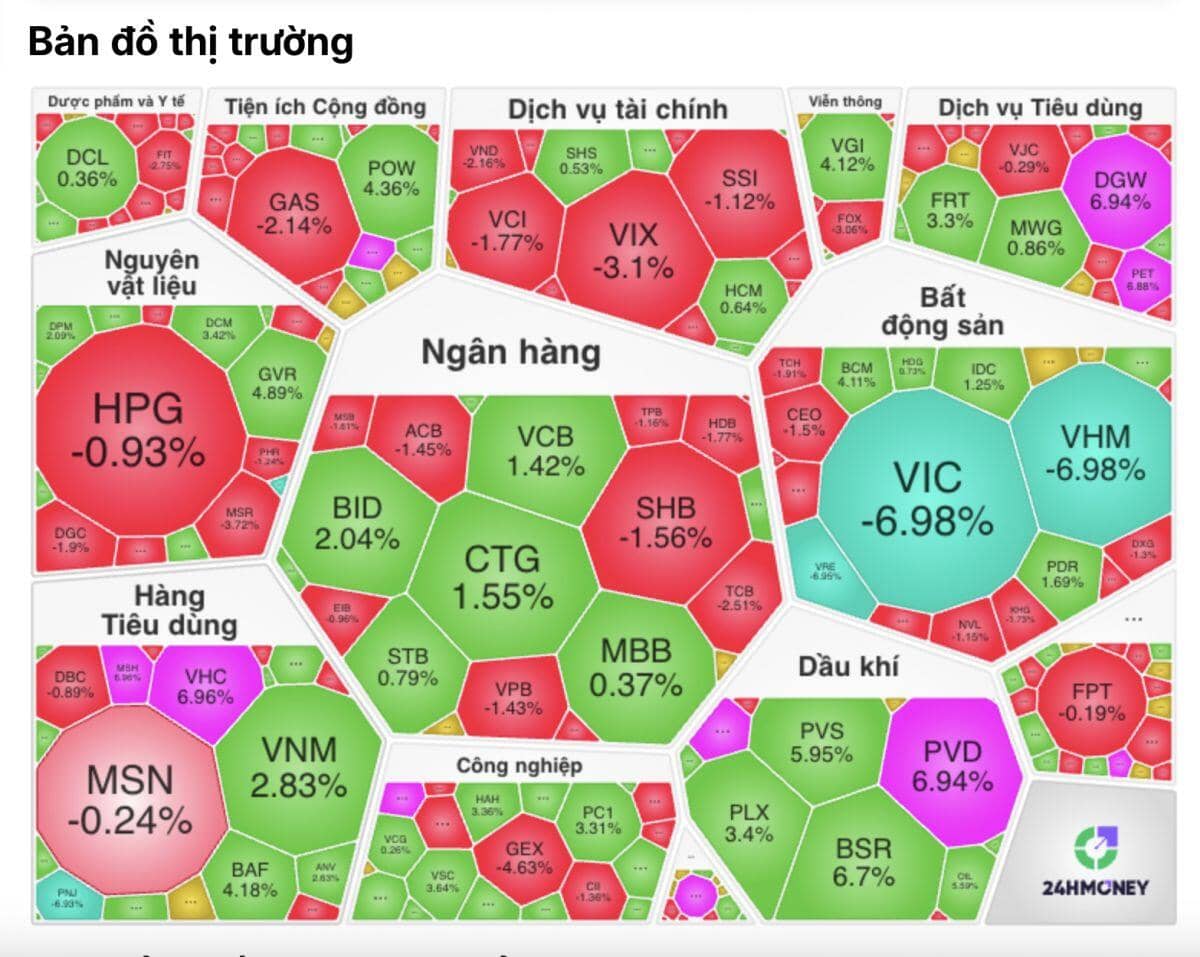 VN-Index lao dốc: VIC “đè nặng” thị trường, dòng tiền tháo chạy khỏi bluechip