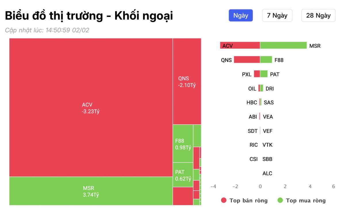 Khối ngoại bán ròng gần 2.500 tỷ đồng: Cổ phiếu nào đang bị “xả” mạnh nhất đầu tháng 2?