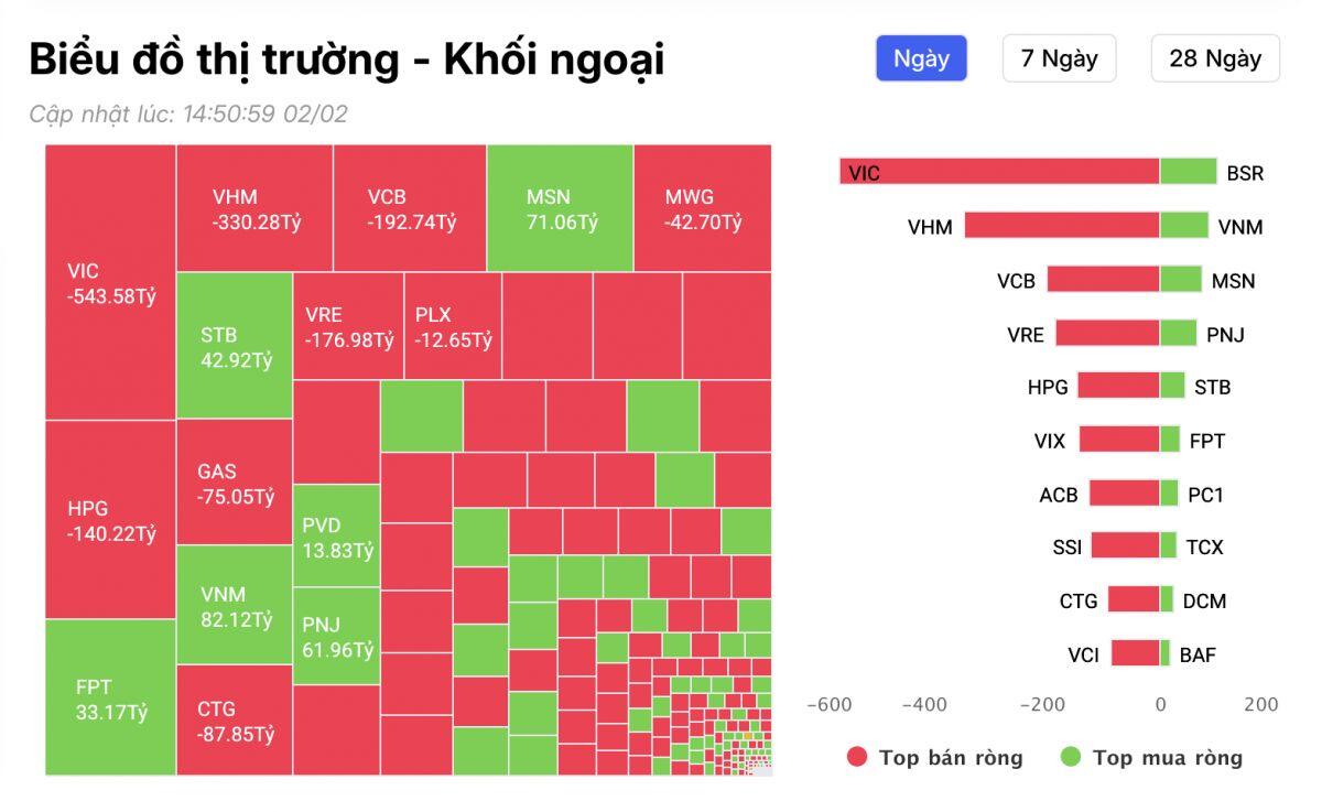 Khối ngoại bán ròng gần 2.500 tỷ đồng: Cổ phiếu nào đang bị “xả” mạnh nhất đầu tháng 2?