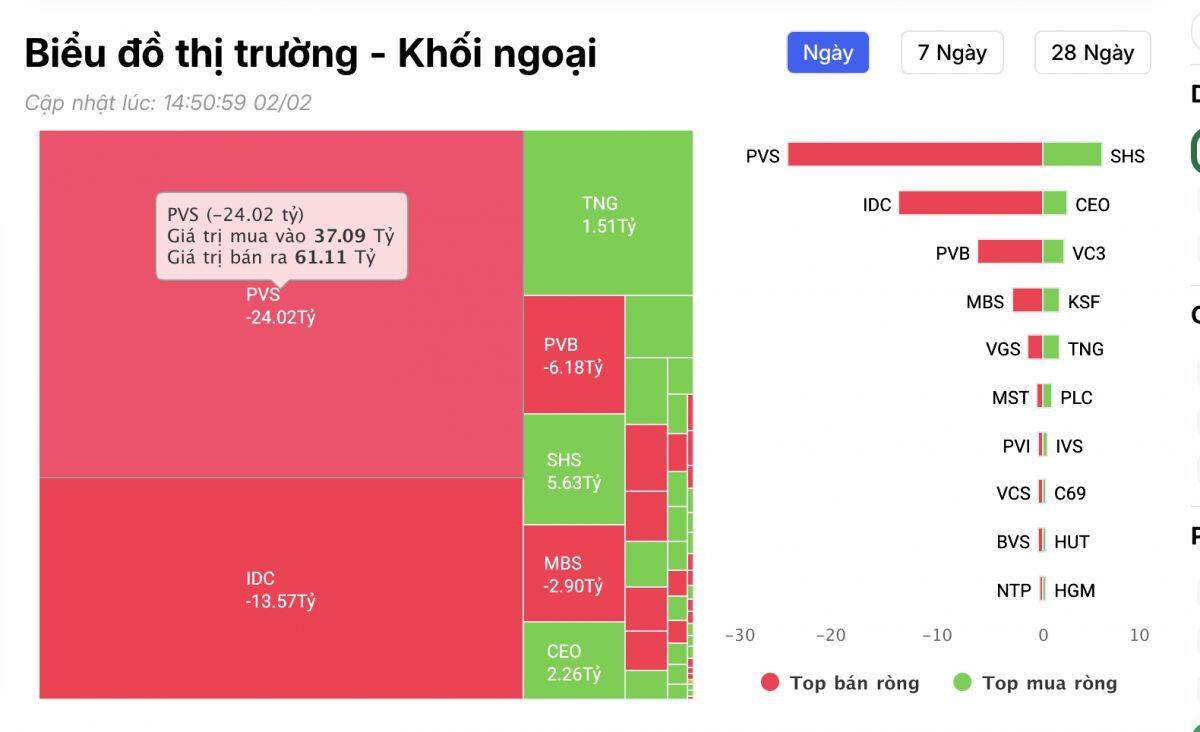 Khối ngoại bán ròng gần 2.500 tỷ đồng: Cổ phiếu nào đang bị “xả” mạnh nhất đầu tháng 2?