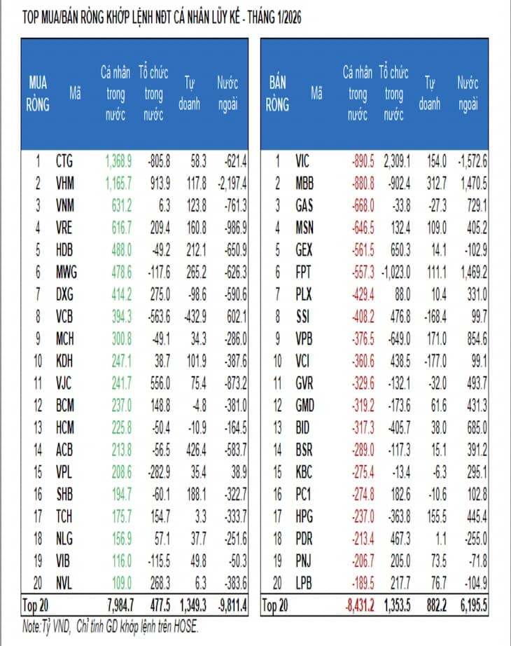 Vì sao khối ngoại vẫn bán ròng mạnh ngay đầu năm 2026?