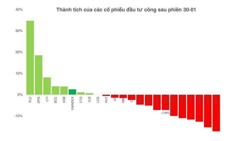 Lợi nhuận lập đỉnh, vì sao cổ phiếu đầu tư công vẫn lao dốc?