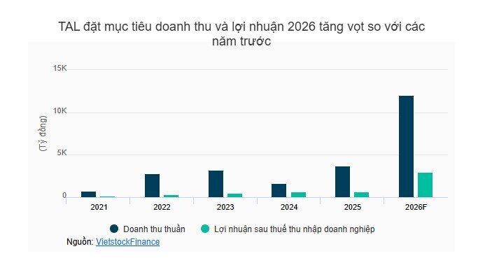 Loạt con số tài chính tăng mạnh của Taseco Land nói lên điều gì?