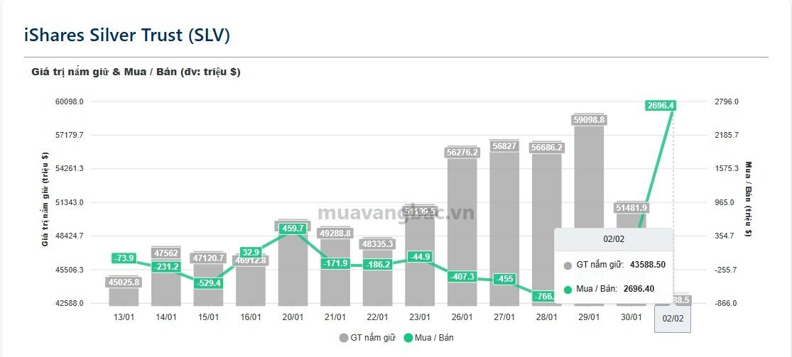 Gần 3 tỷ USD đổ vào bạc trong một ngày, chuyện gì đang xảy ra?