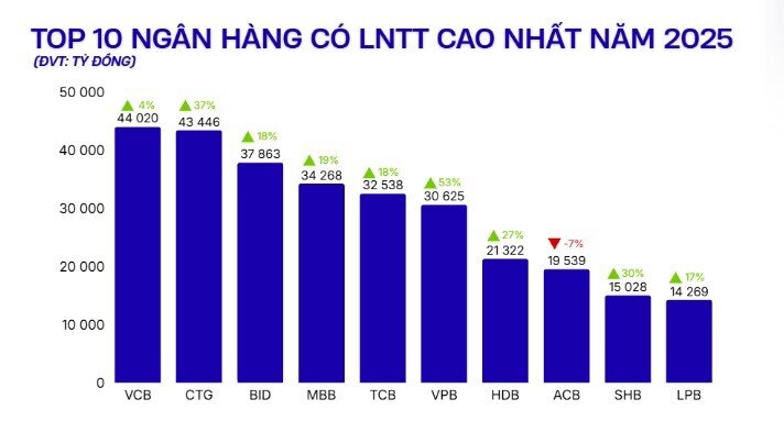10 ngân hàng báo lãi lớn nhất năm 2025