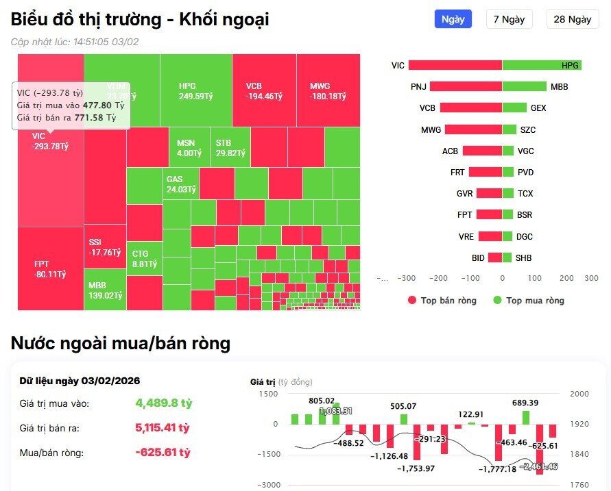 Dòng tiền ngoại tiếp đà bán hơn 600 tỷ trên HSX, cổ phiếu nào là tâm điểm?