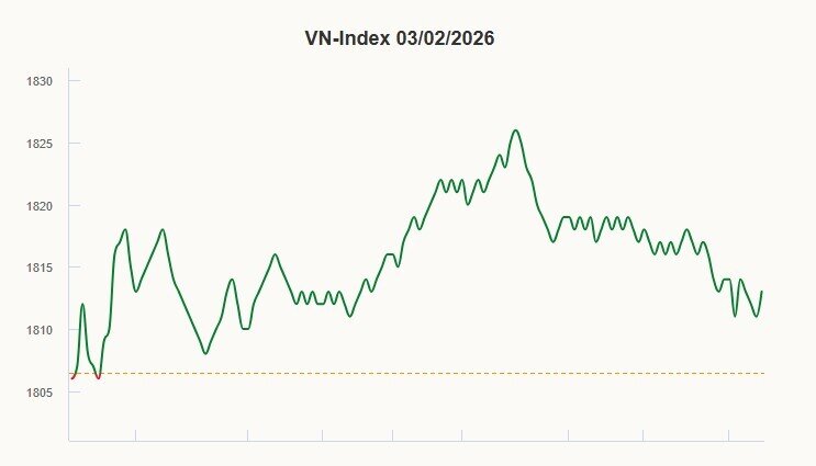 VN-Index tăng lại sau nhịp bán tháo