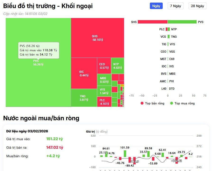 Dòng tiền ngoại tiếp đà bán hơn 600 tỷ trên HSX, cổ phiếu nào là tâm điểm?