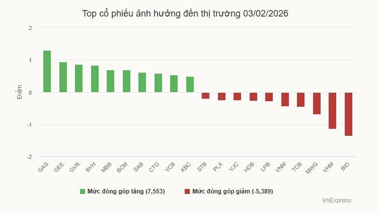 VN-Index tăng lại sau nhịp bán tháo