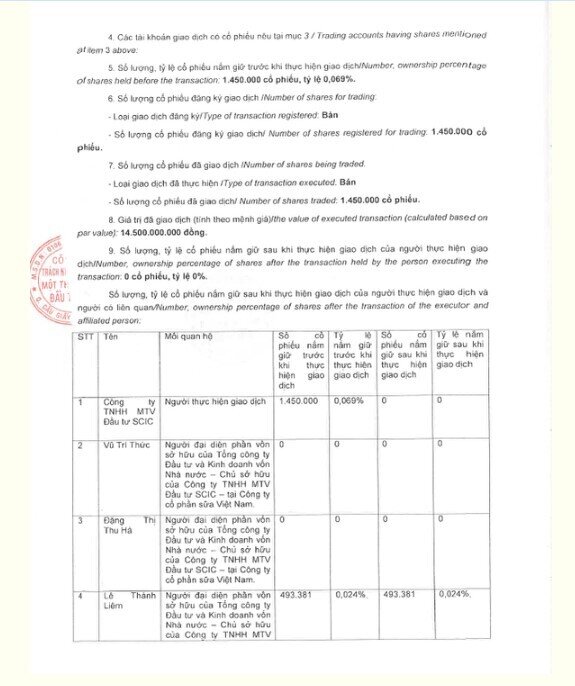 SIC hoàn tất bán 1,45 triệu cổ phiếu VNM