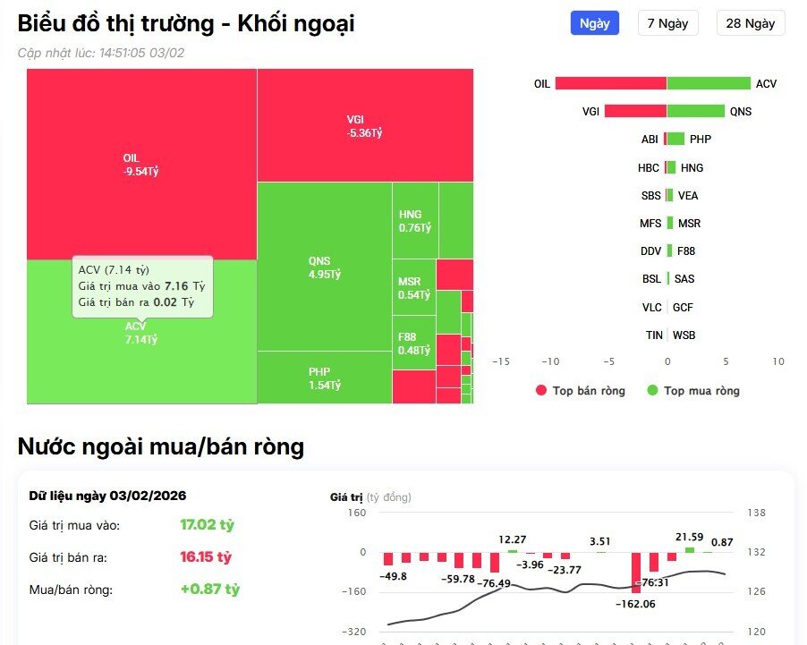 Dòng tiền ngoại tiếp đà bán hơn 600 tỷ trên HSX, cổ phiếu nào là tâm điểm?