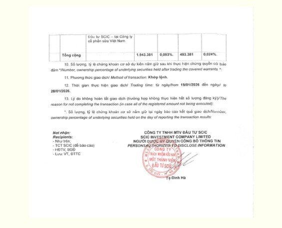 SIC hoàn tất bán 1,45 triệu cổ phiếu VNM