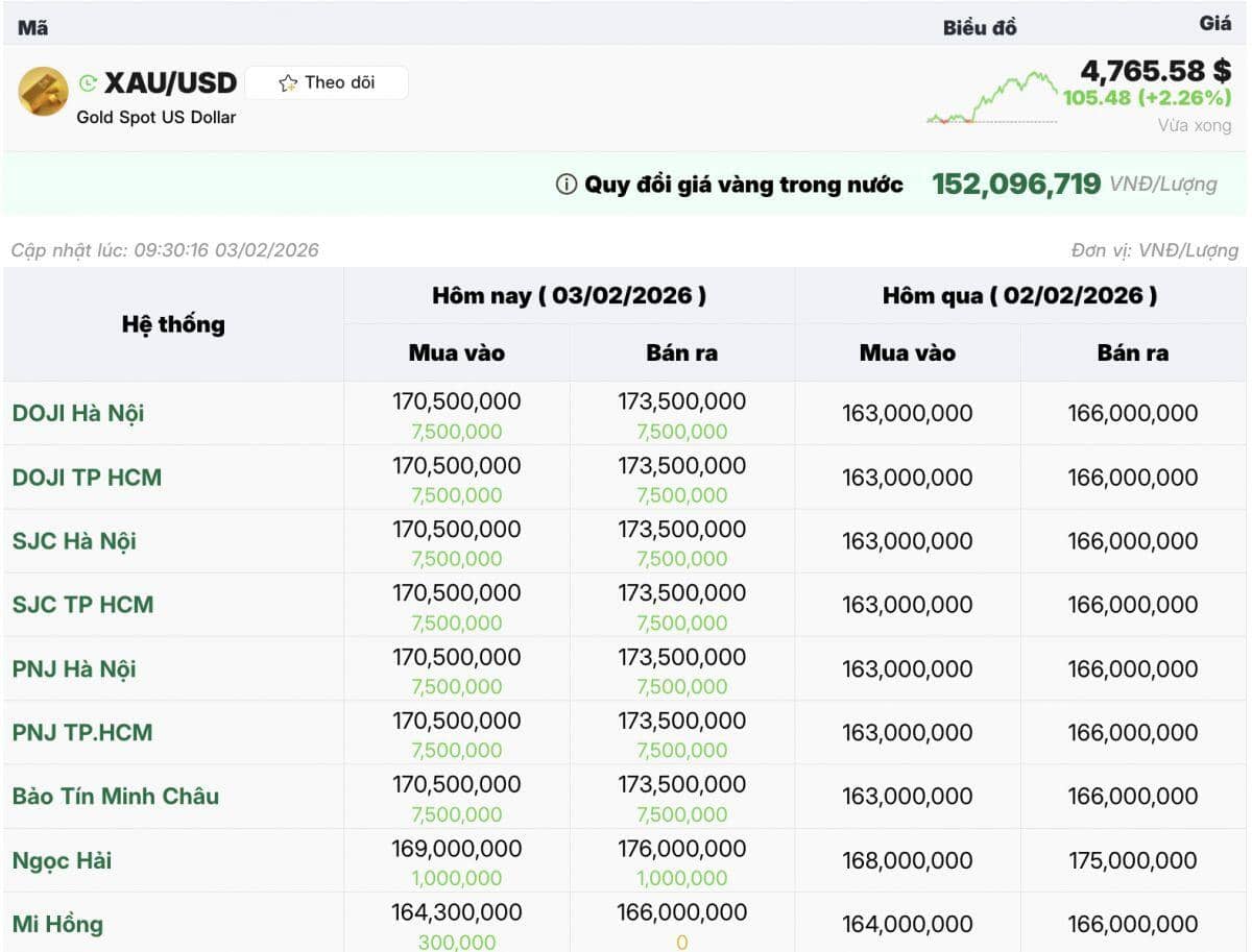 Sau cú sốc toàn cầu, vàng và bạc đồng loạt bật tăng: Thị trường trong nước nóng trở lại