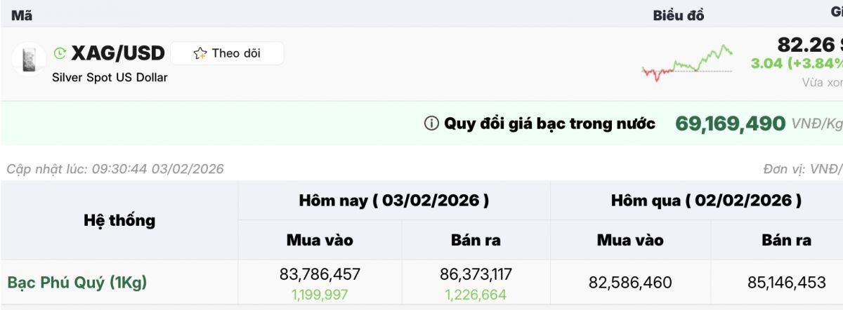 Sau cú sốc toàn cầu, vàng và bạc đồng loạt bật tăng: Thị trường trong nước nóng trở lại