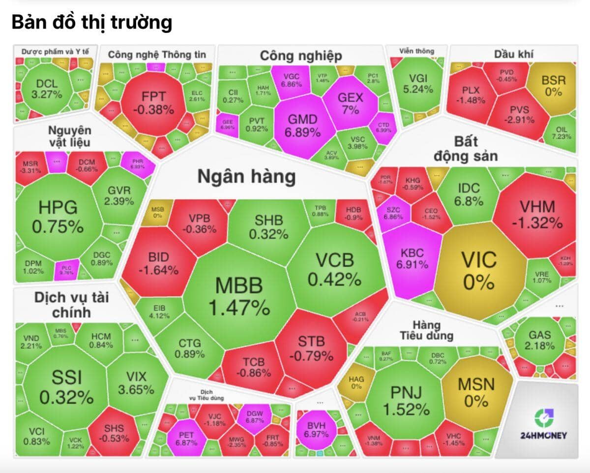 Không phải Ngân hàng, đây mới là vua cổ phiếu hôm nay