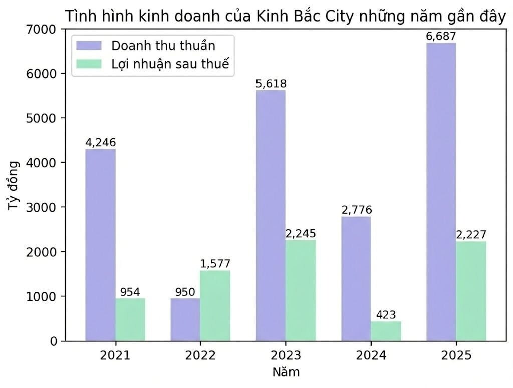 Kinh Bắc (KBC) 6 lần "trượt KPI" lợi nhuận năm, nợ vay chạm mốc 43.000 tỷ đồng