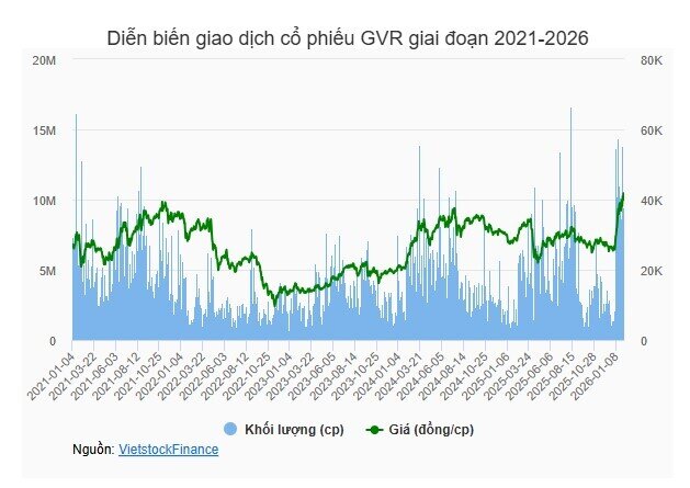 Cổ phiếu Tập đoàn Công nghiệp Cao su thăng hoa, nhưng lợi nhuận giảm gần nửa trong quý 4/2025